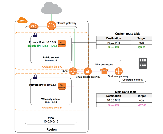VPC diagram